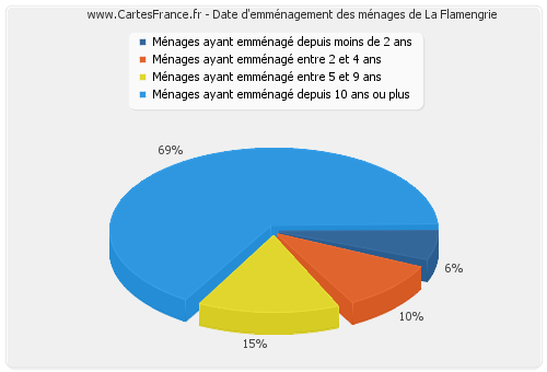 Date d'emménagement des ménages de La Flamengrie